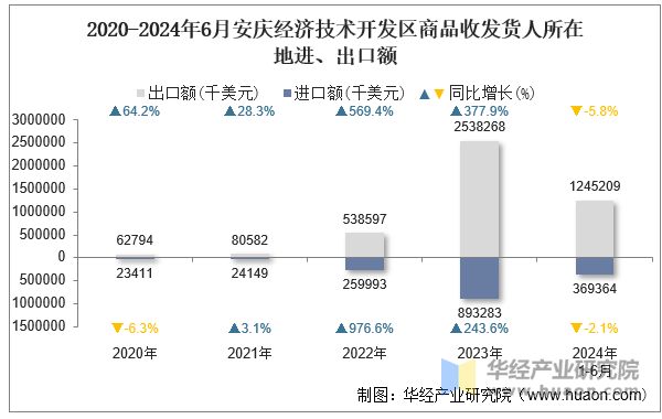 2020-2024年6月安庆经济技术开发区商品收发货人所在地进、出口额