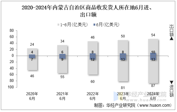 2020-2024年内蒙古自治区商品收发货人所在地6月进、出口额