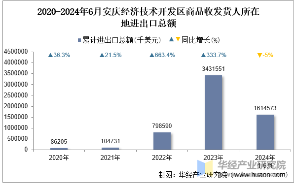 2020-2024年6月安庆经济技术开发区商品收发货人所在地进出口总额