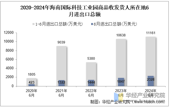 2020-2024年海南国际科技工业园商品收发货人所在地6月进出口总额