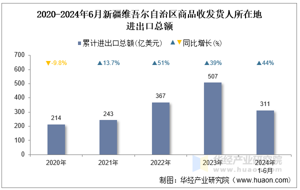 2020-2024年6月新疆维吾尔自治区商品收发货人所在地进出口总额