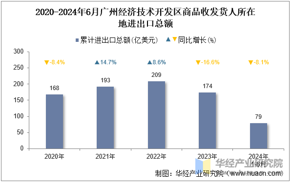 2020-2024年6月广州经济技术开发区商品收发货人所在地进出口总额