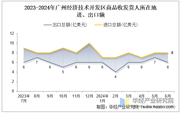 2023-2024年广州经济技术开发区商品收发货人所在地进、出口额