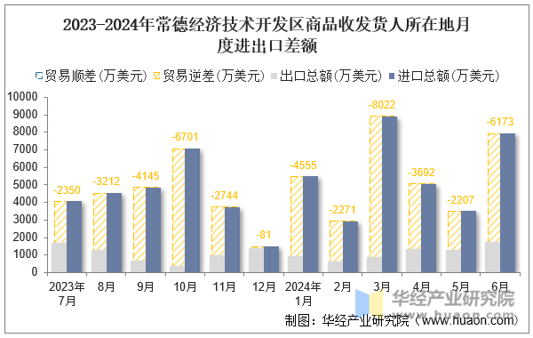 2023-2024年常德经济技术开发区商品收发货人所在地月度进出口差额