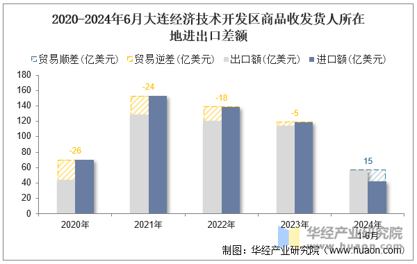 2020-2024年6月大连经济技术开发区商品收发货人所在地进出口差额