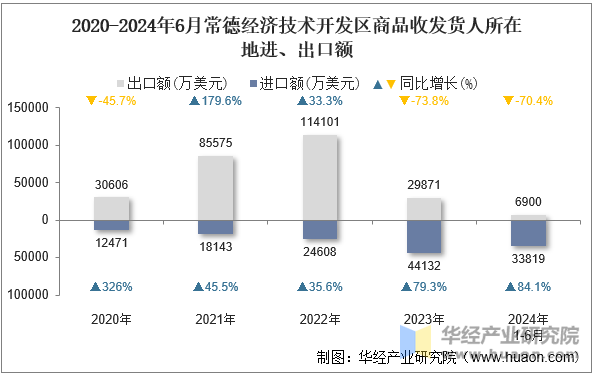 2020-2024年6月常德经济技术开发区商品收发货人所在地进、出口额