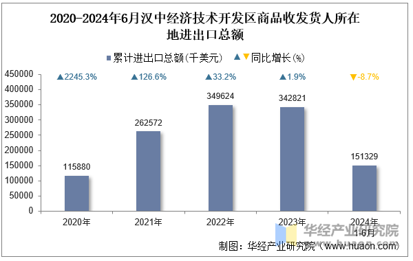 2020-2024年6月汉中经济技术开发区商品收发货人所在地进出口总额