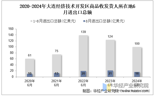 2020-2024年大连经济技术开发区商品收发货人所在地6月进出口总额