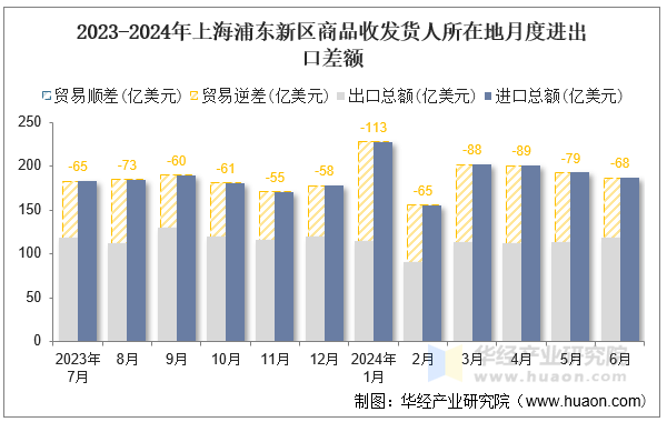 2023-2024年上海浦东新区商品收发货人所在地月度进出口差额