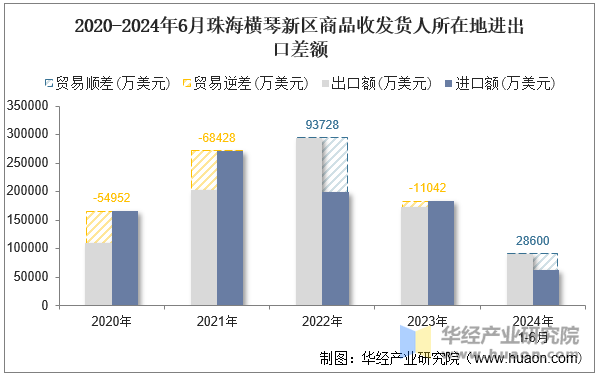 2020-2024年6月珠海横琴新区商品收发货人所在地进出口差额