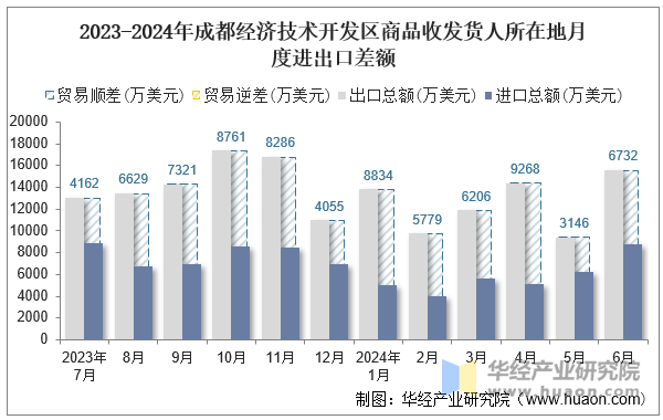 2023-2024年成都经济技术开发区商品收发货人所在地月度进出口差额