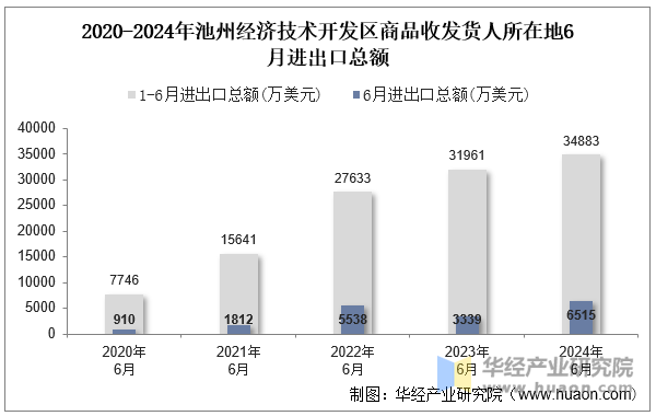 2020-2024年池州经济技术开发区商品收发货人所在地6月进出口总额