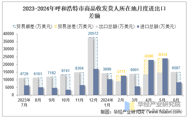 2023-2024年呼和浩特市商品收发货人所在地月度进出口差额