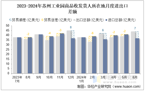 2023-2024年苏州工业园商品收发货人所在地月度进出口差额