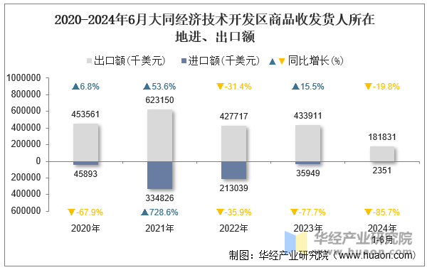 2020-2024年6月大同经济技术开发区商品收发货人所在地进、出口额