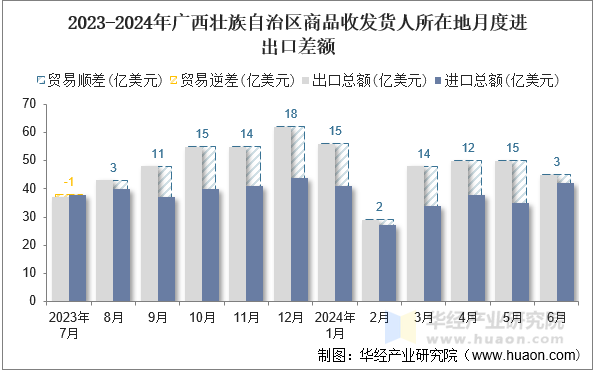 2023-2024年广西壮族自治区商品收发货人所在地月度进出口差额