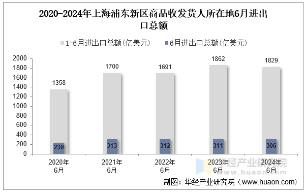 2020-2024年上海浦东新区商品收发货人所在地6月进出口总额