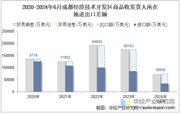 2020-2024年6月成都经济技术开发区商品收发货人所在地进出口差额