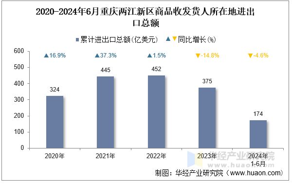 2020-2024年6月重庆两江新区商品收发货人所在地进出口总额