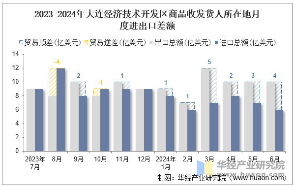 2023-2024年大连经济技术开发区商品收发货人所在地月度进出口差额