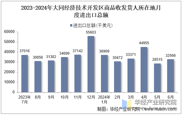 2023-2024年大同经济技术开发区商品收发货人所在地月度进出口总额