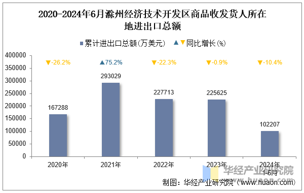 2020-2024年6月滁州经济技术开发区商品收发货人所在地进出口总额