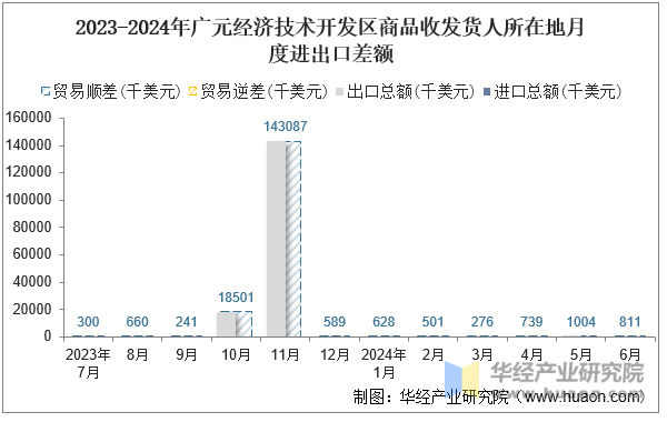 2023-2024年广元经济技术开发区商品收发货人所在地月度进出口差额