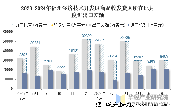 2023-2024年福州经济技术开发区商品收发货人所在地月度进出口差额