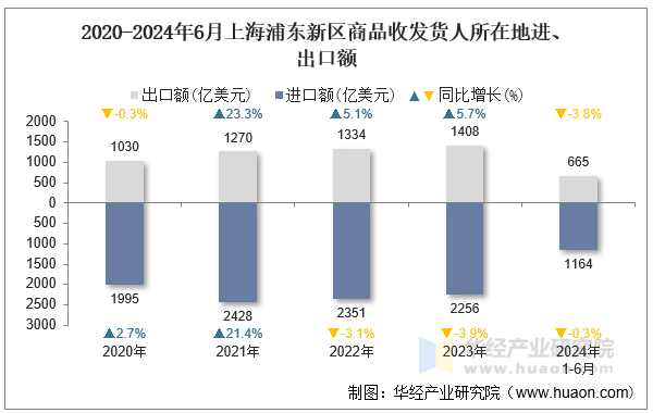 2020-2024年6月上海浦东新区商品收发货人所在地进、出口额