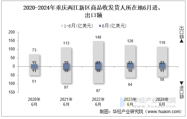 2020-2024年重庆两江新区商品收发货人所在地6月进、出口额