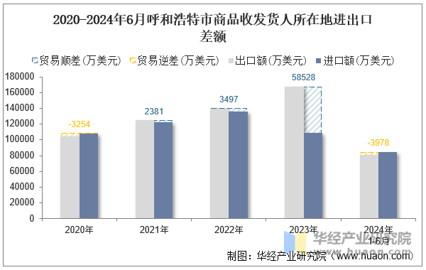 2020-2024年6月呼和浩特市商品收发货人所在地进出口差额