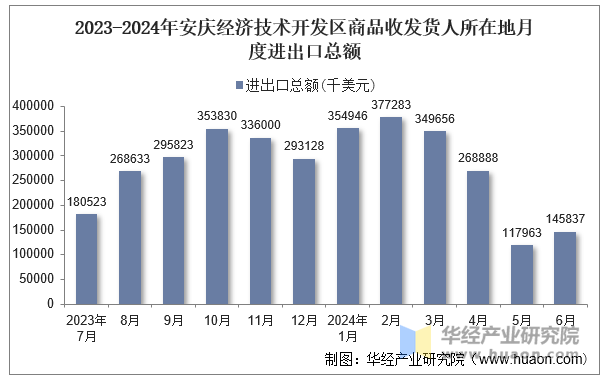 2023-2024年安庆经济技术开发区商品收发货人所在地月度进出口总额