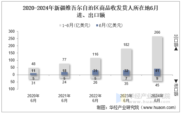 2020-2024年新疆维吾尔自治区商品收发货人所在地6月进、出口额