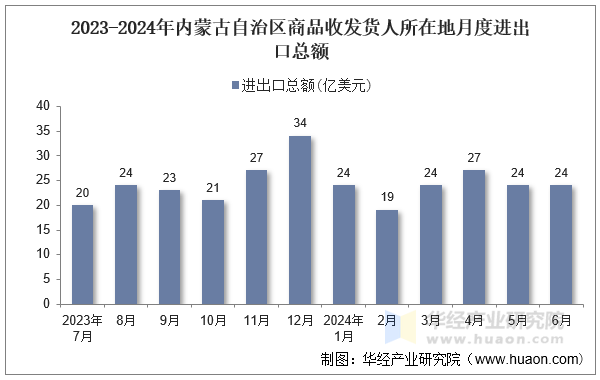 2023-2024年内蒙古自治区商品收发货人所在地月度进出口总额