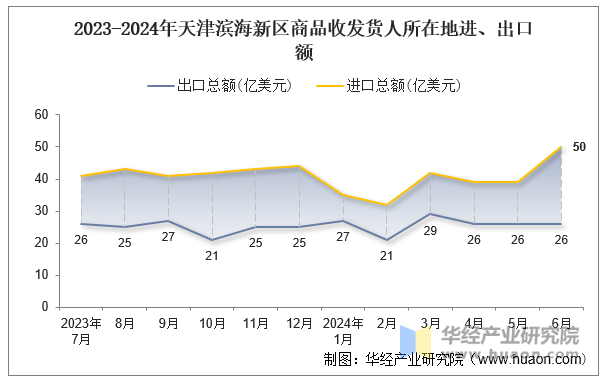 2023-2024年天津滨海新区商品收发货人所在地进、出口额