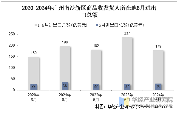 2020-2024年广州南沙新区商品收发货人所在地6月进出口总额