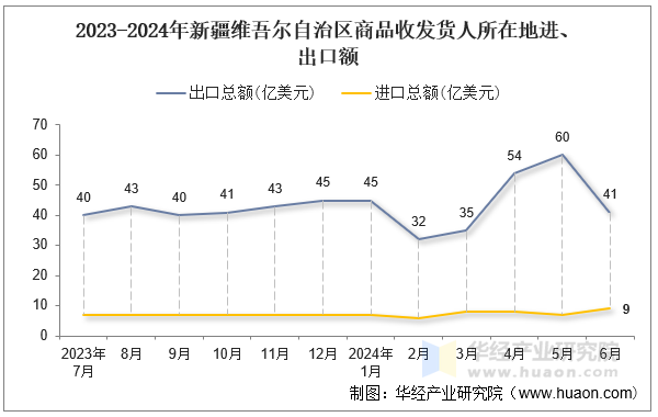 2023-2024年新疆维吾尔自治区商品收发货人所在地进、出口额