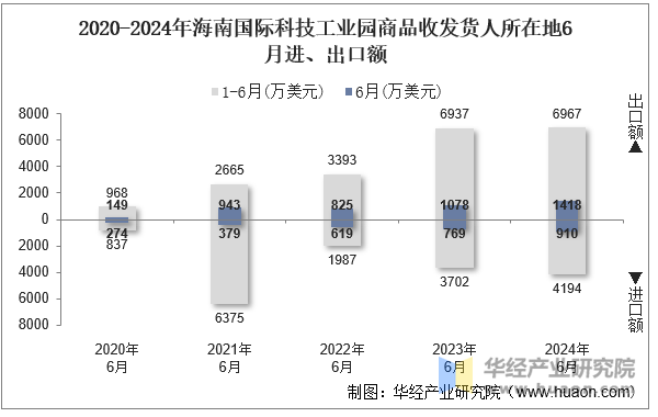 2020-2024年海南国际科技工业园商品收发货人所在地6月进、出口额