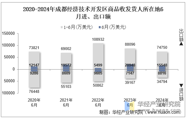 2020-2024年成都经济技术开发区商品收发货人所在地6月进、出口额