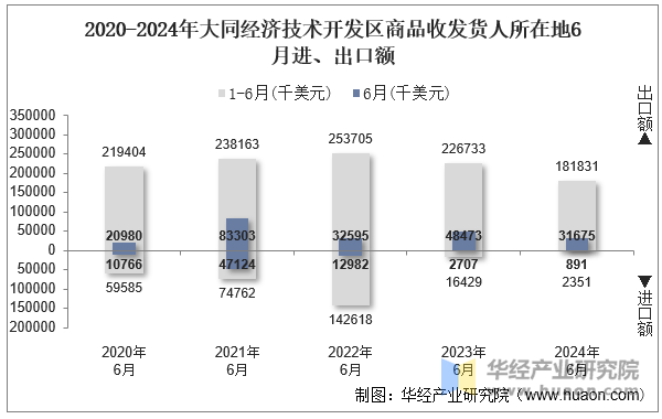 2020-2024年大同经济技术开发区商品收发货人所在地6月进、出口额