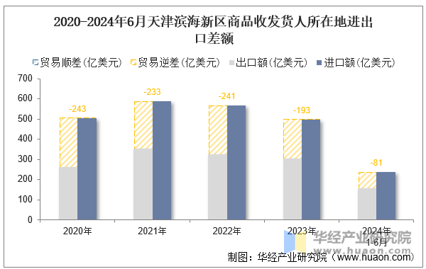 2020-2024年6月天津滨海新区商品收发货人所在地进出口差额