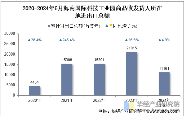 2020-2024年6月海南国际科技工业园商品收发货人所在地进出口总额