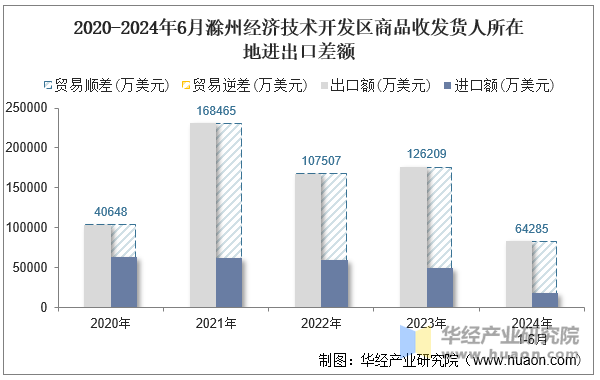 2020-2024年6月滁州经济技术开发区商品收发货人所在地进出口差额