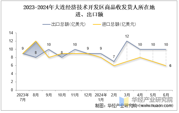 2023-2024年大连经济技术开发区商品收发货人所在地进、出口额