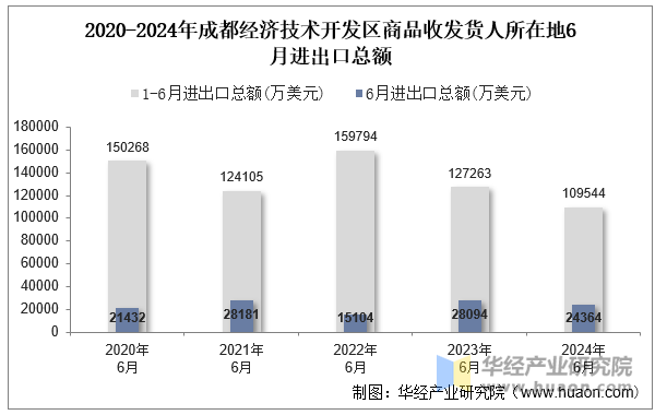 2020-2024年成都经济技术开发区商品收发货人所在地6月进出口总额