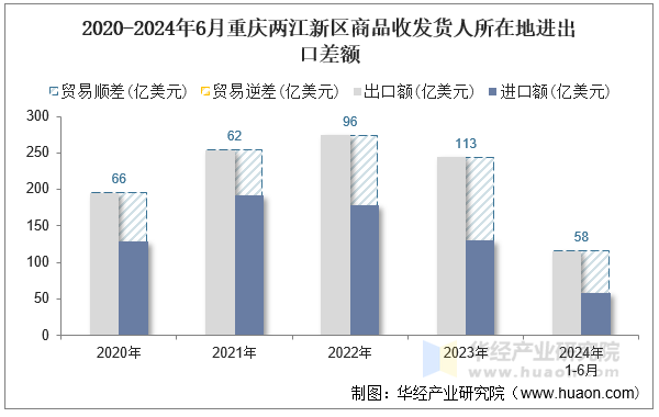 2020-2024年6月重庆两江新区商品收发货人所在地进出口差额