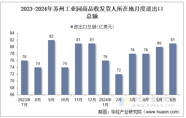 2023-2024年苏州工业园商品收发货人所在地月度进出口总额