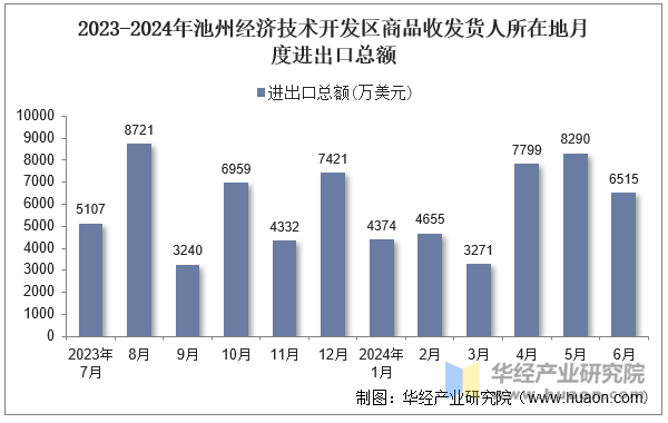 2023-2024年池州经济技术开发区商品收发货人所在地月度进出口总额