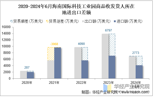 2020-2024年6月海南国际科技工业园商品收发货人所在地进出口差额