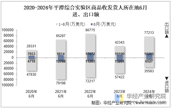 2020-2024年平潭综合实验区商品收发货人所在地6月进、出口额